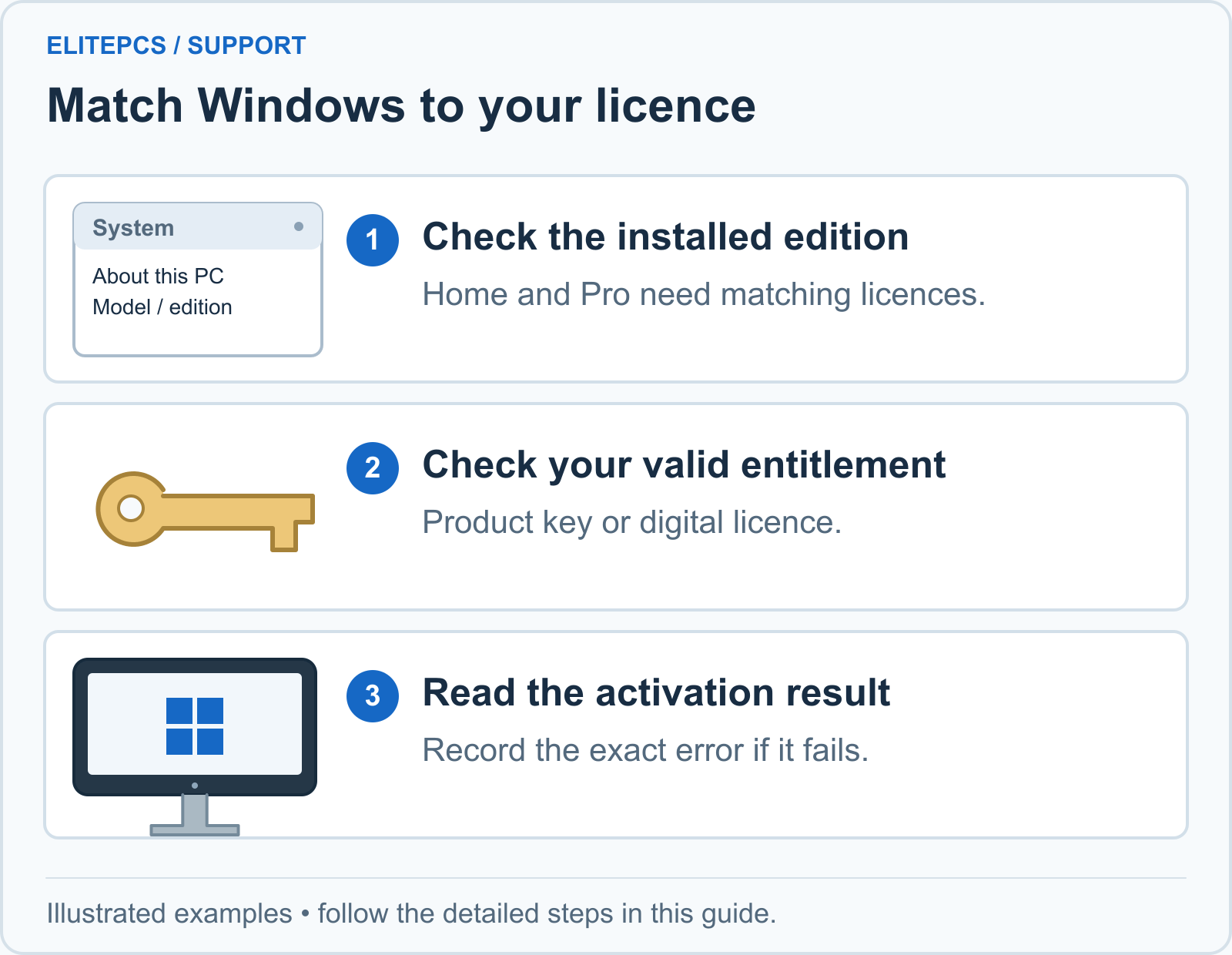1. Check the installed edition. Home and Pro need matching licences. 2. Check your valid entitlement. Product key or digital licence. 3. Read the activation result. Record the exact error if it fails.