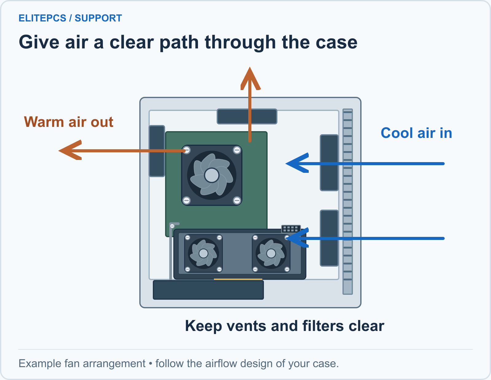 Side view of a PC with two front intake fans on the right, a rear exhaust fan on the left and a top exhaust. Blue arrows show incoming air; warm arrows show outgoing air. This is one example cooling layout.