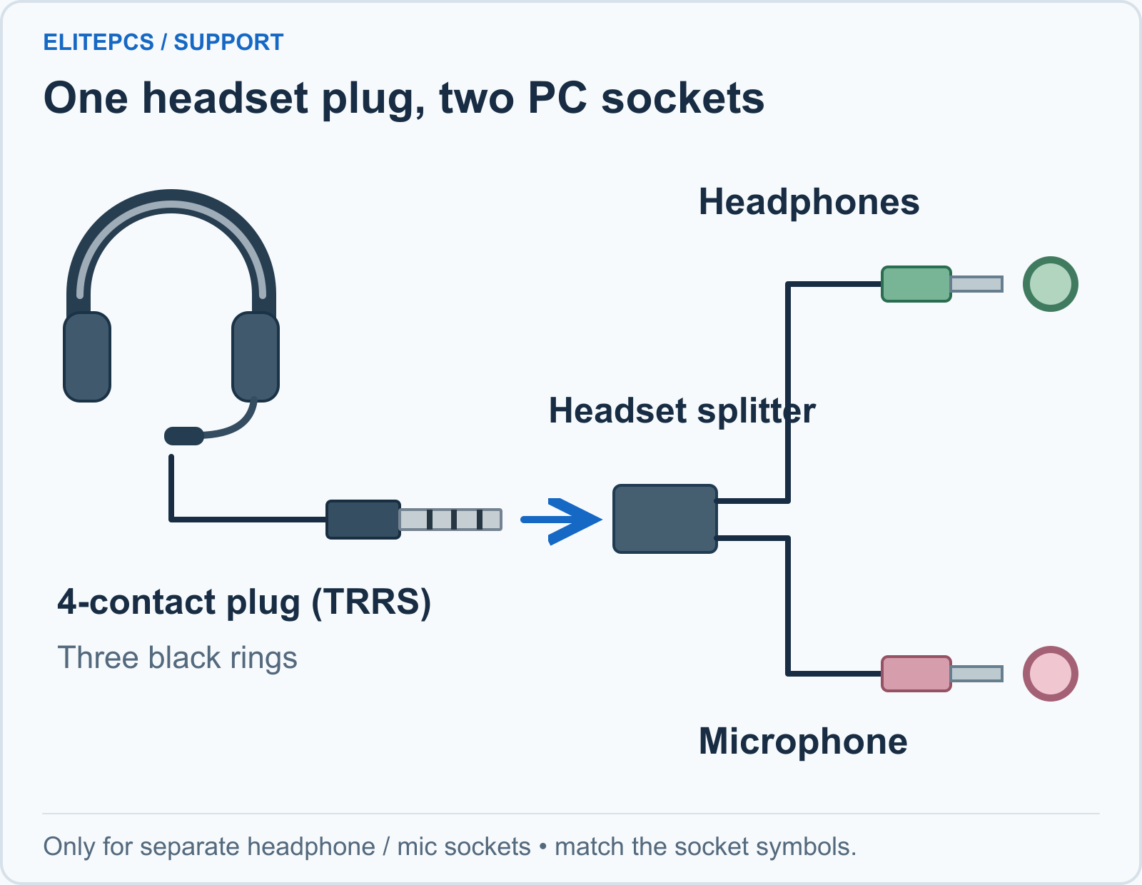 A headset’s four-contact TRRS plug connects to a headset splitter. The splitter has separate headphone and microphone plugs, often green and pink, which go into the matching PC audio sockets.