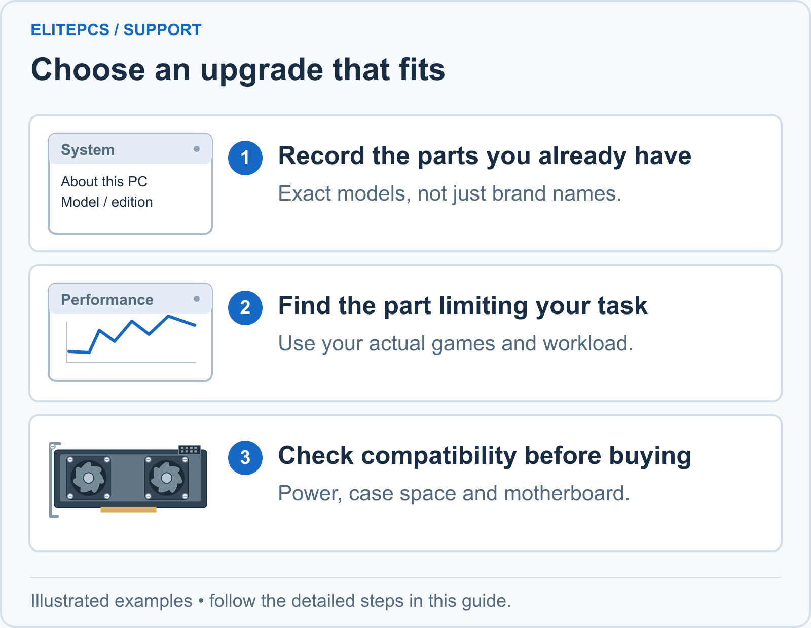 1. Record the parts you already have. Exact models, not just brand names. 2. Find the part limiting your task. Use your actual games and workload. 3. Check compatibility before buying. Power, case space and motherboard.