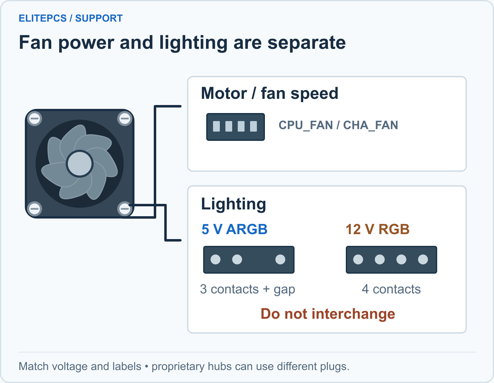 A case fan has one lead for its motor and may have another for lighting. A 5V ARGB connector has three contacts with a gap. A 12V RGB connector has four adjacent contacts. They are not interchangeable.