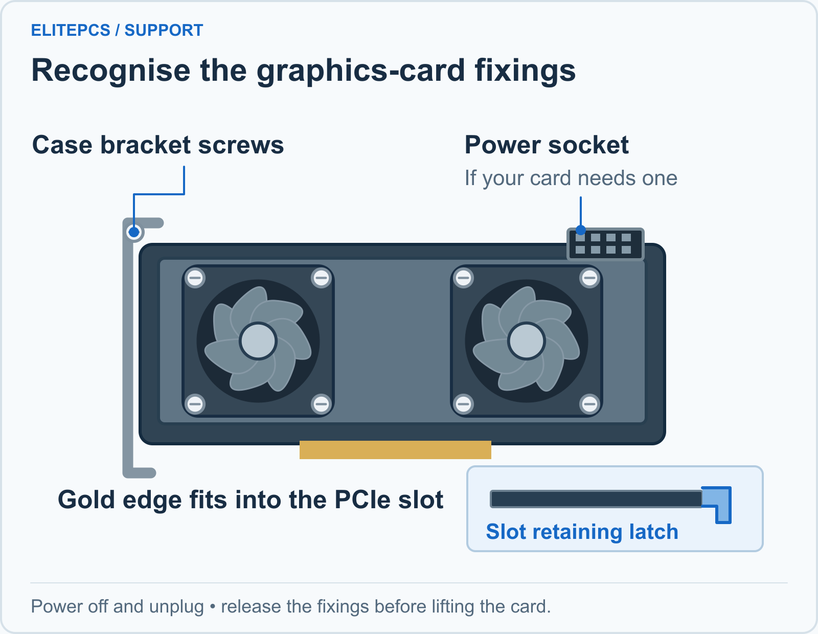 A dual-fan graphics card with its metal case bracket, power socket and gold PCIe edge connector. A separate inset highlights the retaining latch at the end of the motherboard slot.