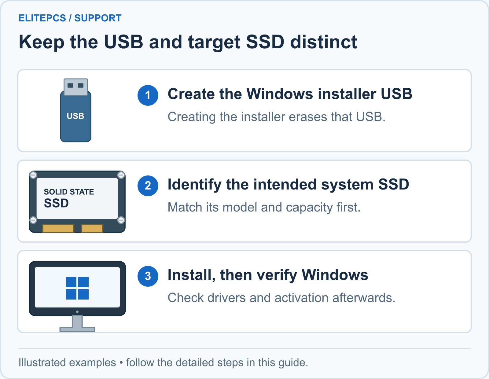 1. Create the Windows installer USB. Creating the installer erases that USB. 2. Identify the intended system SSD. Match its model and capacity first. 3. Install, then verify Windows. Check drivers and activation afterwards.