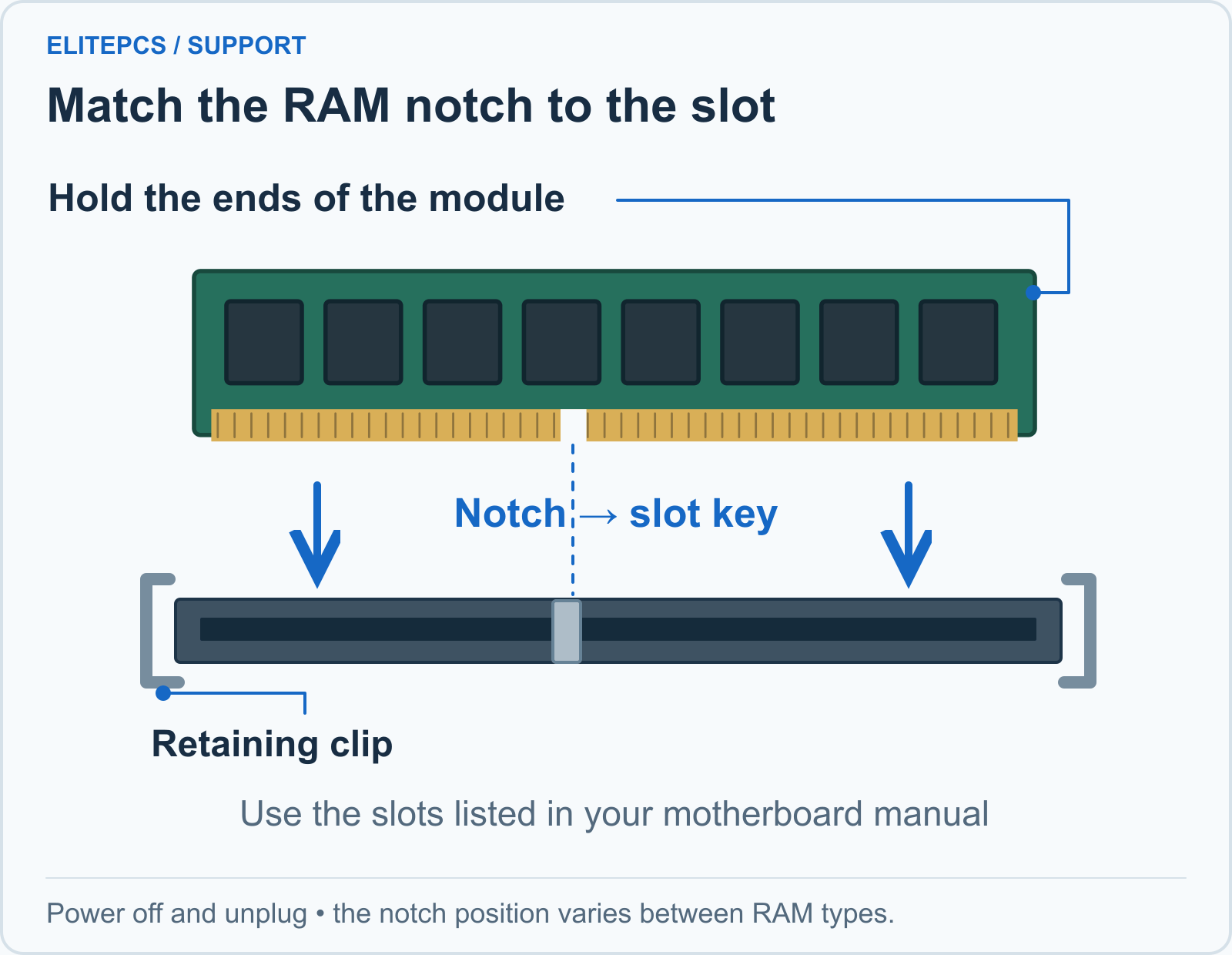 A RAM stick shows black memory chips and gold contacts with an off-centre notch. The notch lines up with the matching key in the motherboard memory slot. The side clips retain the module.