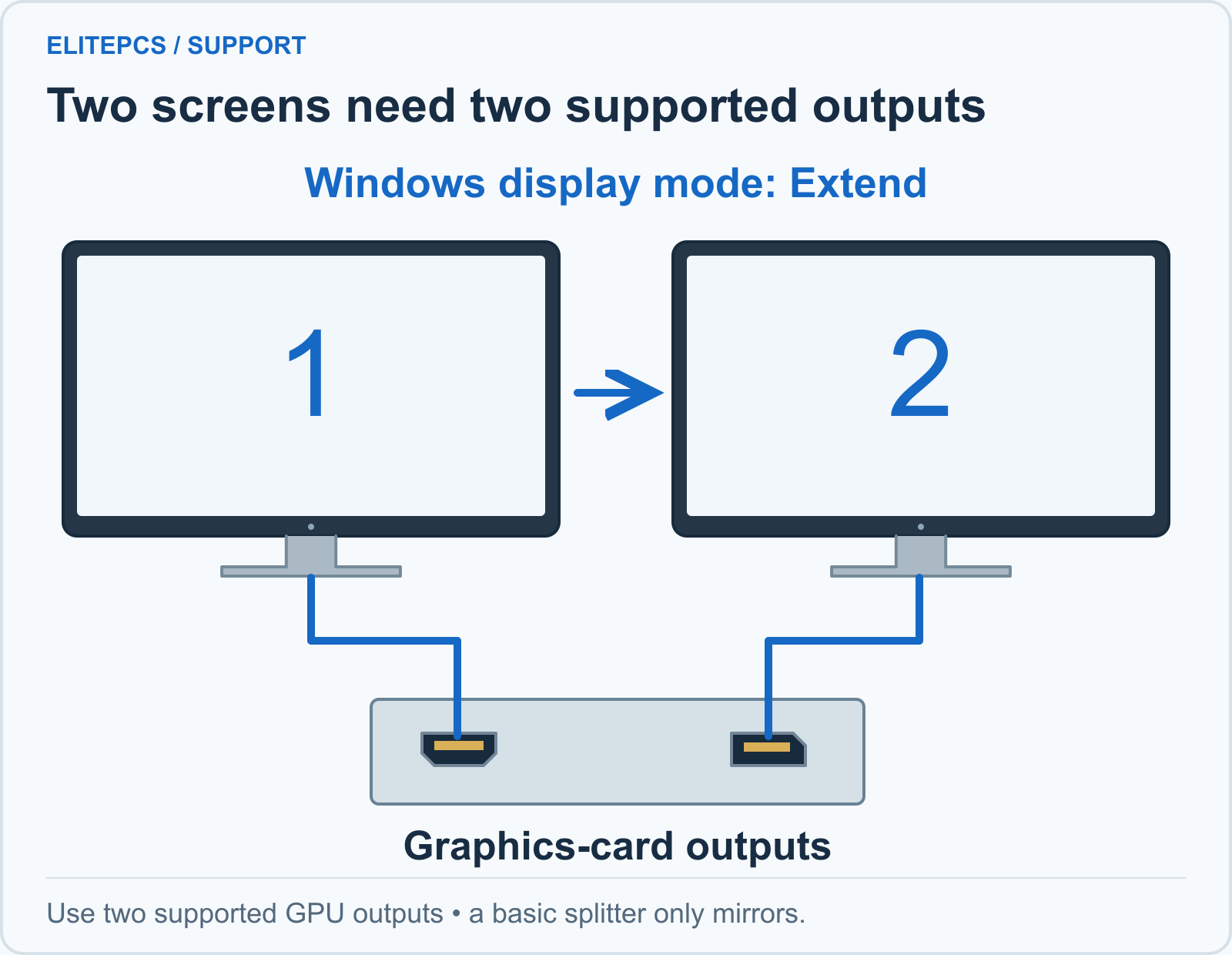 Two monitors are connected independently to HDMI or DisplayPort outputs on the same graphics card. Windows Extend uses the screens as separate desktop space. A basic splitter duplicates one signal.