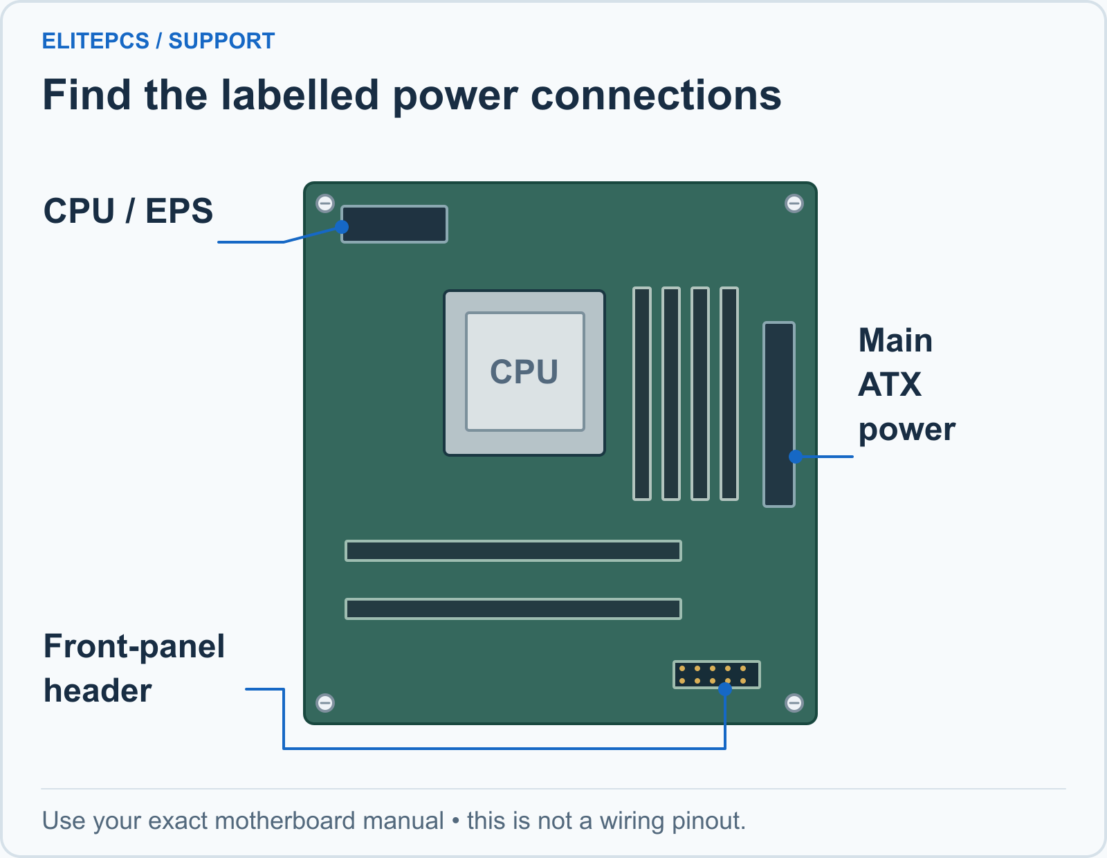 A motherboard illustration marks the CPU/EPS power socket near the processor, the long main ATX power socket at the board edge and the front-panel header near the bottom. Exact locations and pinouts vary.