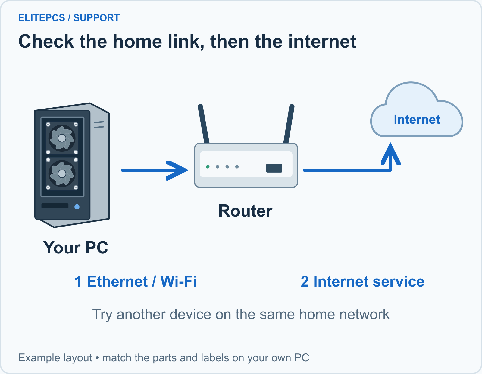 A desktop PC links to a router by Ethernet or Wi-Fi. The router links onward to the internet. Compare another device on the same router to help locate the problem.