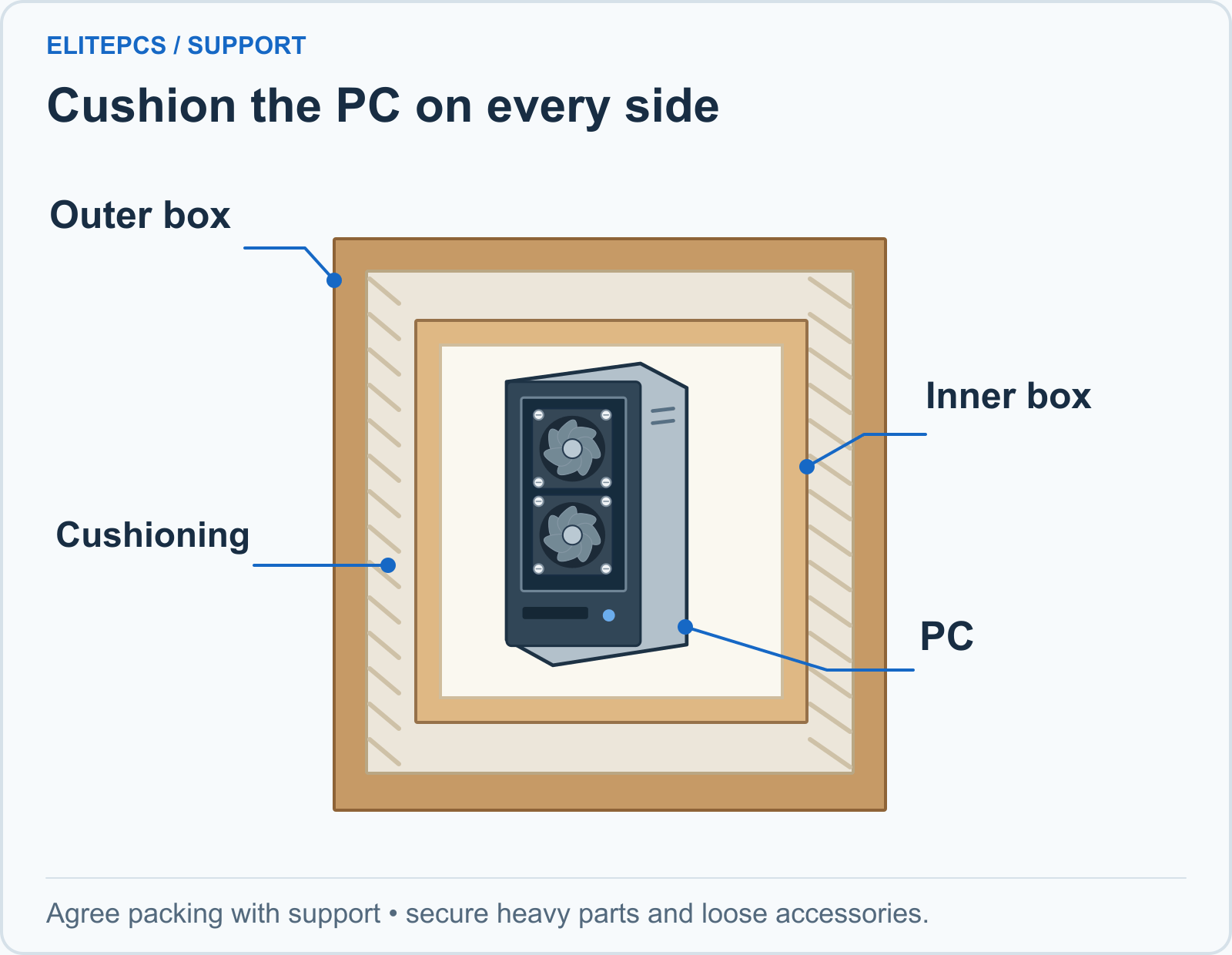 Cutaway of a shipping box: the PC is inside an inner box with cushioning around every side, and the inner box sits inside an outer box. Support must agree how heavy internal parts are secured.