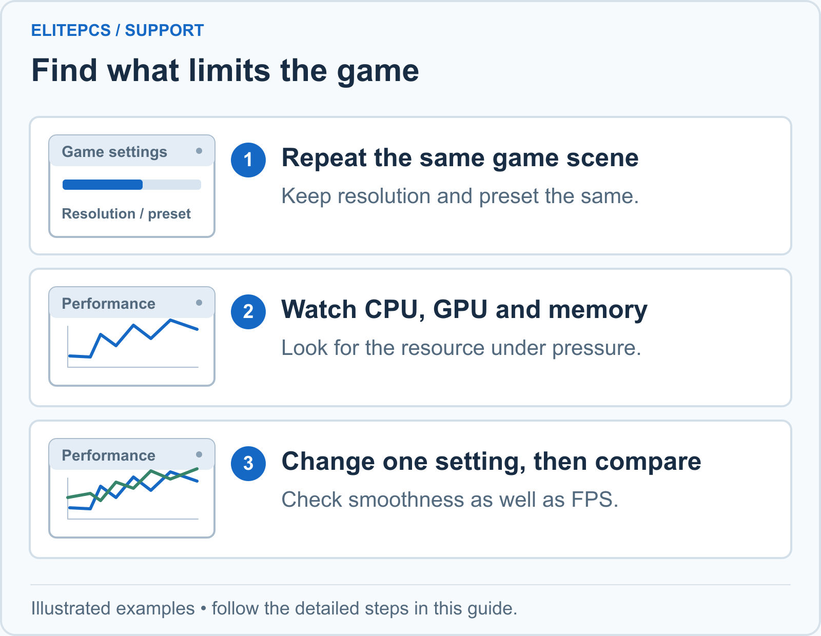 1. Repeat the same game scene. Keep resolution and preset the same. 2. Watch CPU, GPU and memory. Look for the resource under pressure. 3. Change one setting, then compare. Check smoothness as well as FPS.