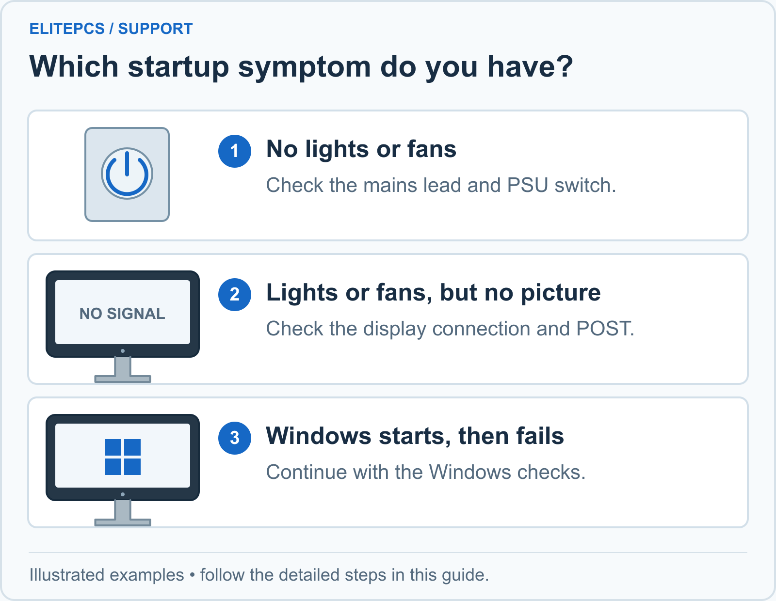 1. No lights or fans. Check the mains lead and PSU switch. 2. Lights or fans, but no picture. Check the display connection and POST. 3. Windows starts, then fails. Continue with the Windows checks.