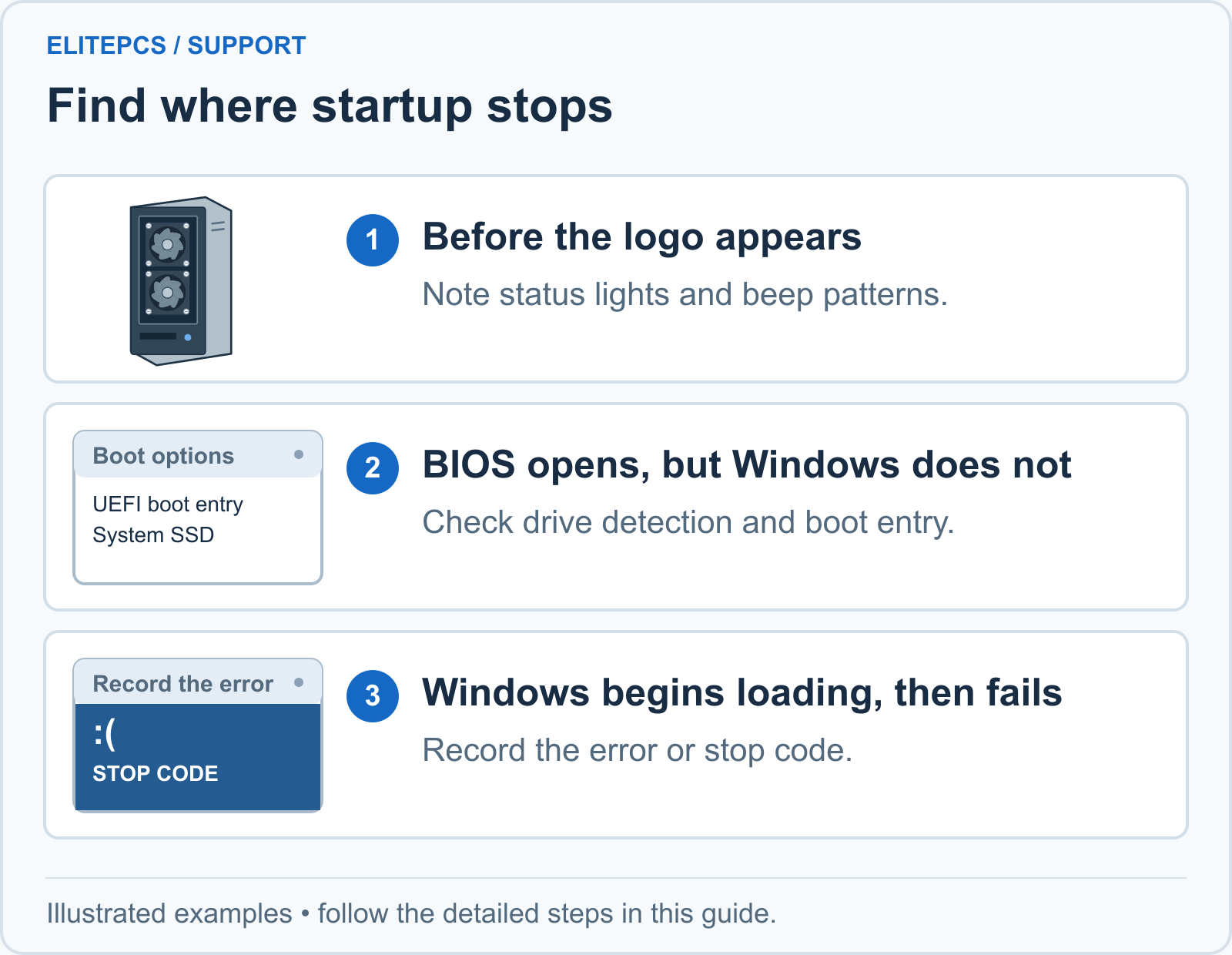 1. Before the logo appears. Note status lights and beep patterns. 2. BIOS opens, but Windows does not. Check drive detection and boot entry. 3. Windows begins loading, then fails. Record the error or stop code.