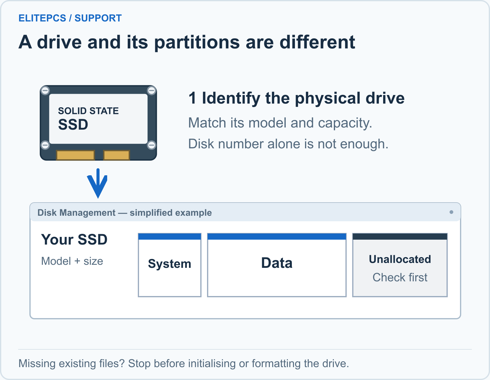 A physical SSD is linked to a simplified disk-management view. Match the drive model and capacity first, then inspect its System, Data and Unallocated regions. Unallocated space is not automatically safe to erase.