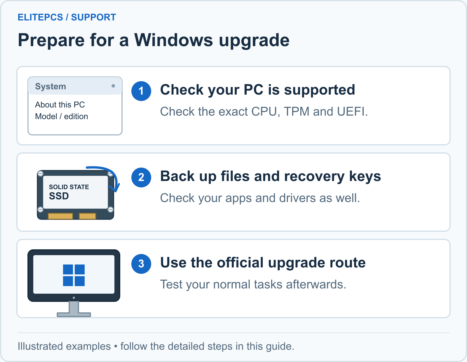 1. Check your PC is supported. Check the exact CPU, TPM and UEFI. 2. Back up files and recovery keys. Check your apps and drivers as well. 3. Use the official upgrade route. Test your normal tasks afterwards.