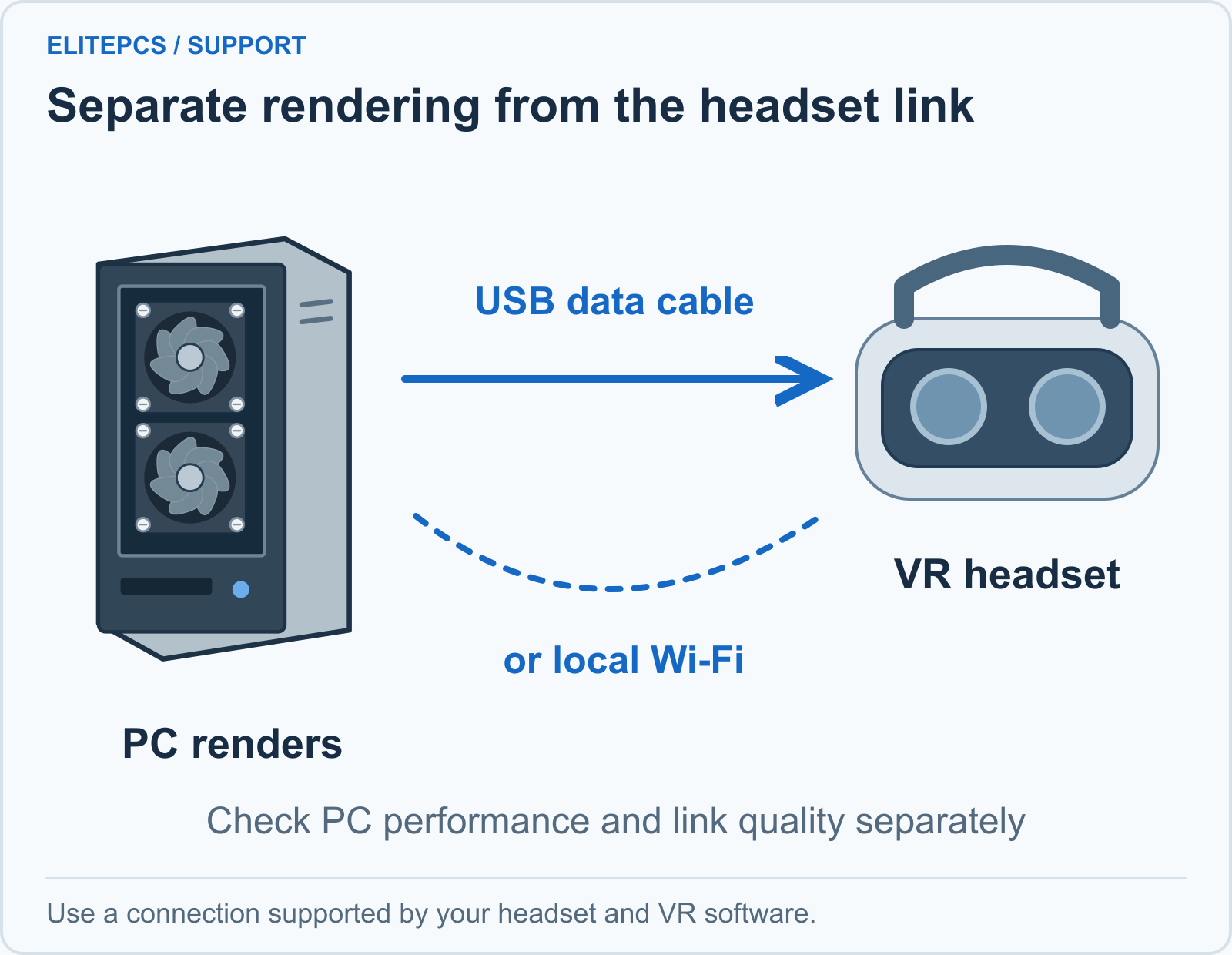 The gaming PC renders the VR scene. A supported USB data cable or local Wi-Fi link sends it to the VR headset. Low PC frame rate and a poor headset connection require different checks.